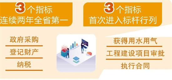 2023年省营商情景监测服从宣告 泉州全省第二 六个目的年省第一